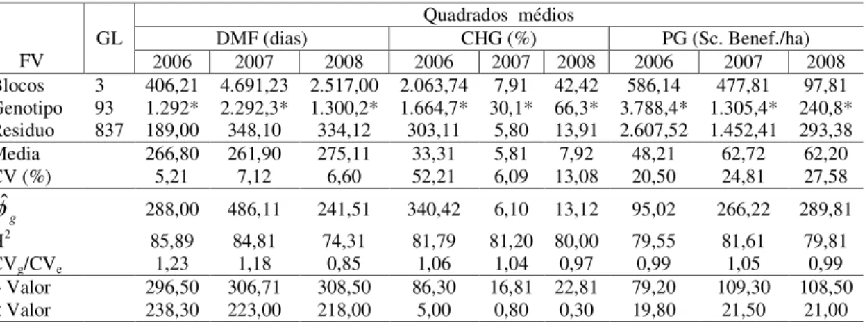 Tabela 1.  Análise de variância, médias, coeficiente de variação e estimativa de parâmetros genéticos  das características Número de dias do florescimento a maturação dos frutos (DMF), percentagem de  chochamento  de  grãos  (CHG)  e  Peso  de  Grãos  (PG)