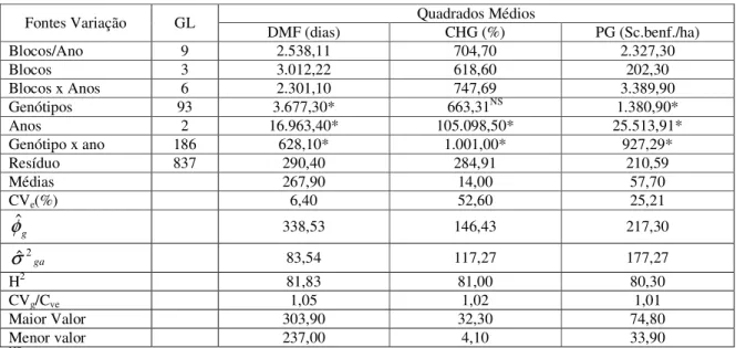 Tabela 2. Análise  de  variância  conjunta,  média  geral,  coeficientes  de  variação  e  estimativas  de  parâmetros  genéticos  das  características  Número  de  dias  do  florescimento  a  maturação  dos  frutos  (DMF),  percentagem  de  chochamento  d