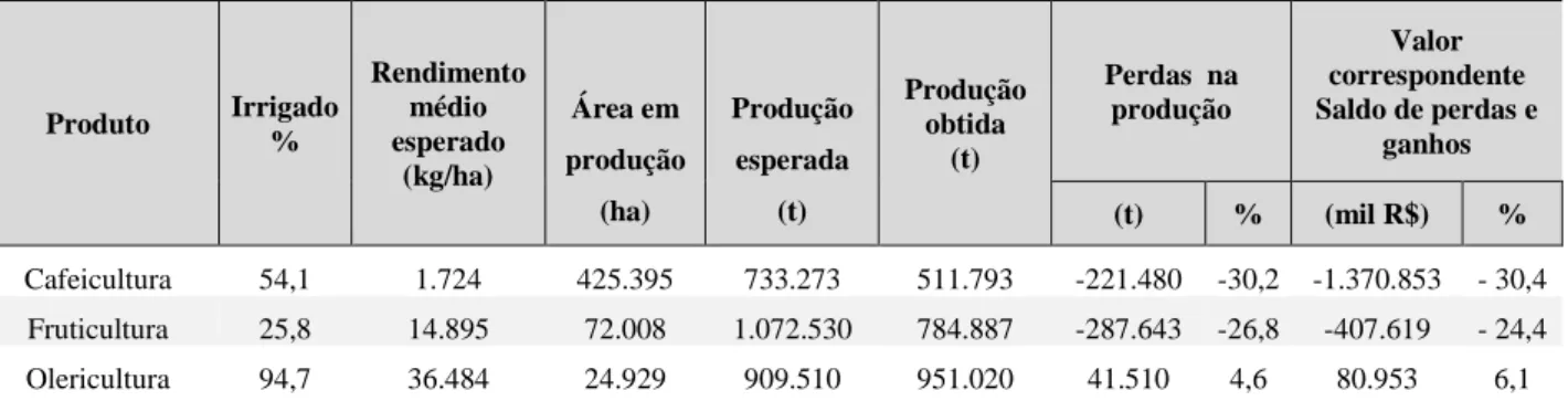 Tabela 1: Balanço entre perdas e ganhos na produção agrícola anual de 2016 e valores monetários  correspondentes para os grupos de produtos avaliados 