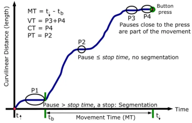 Figure 3. Segmentation of a cursor trajectory