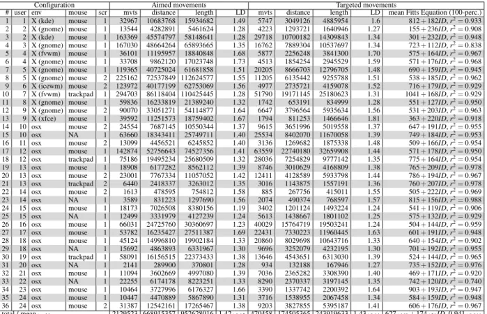 Table 1. Summary of participants, configurations and collected data. Aimed movements are all the movements resulting from the segmentation.