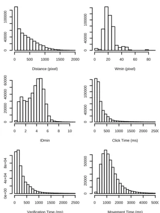 Figure 6 also shows the distribution of click time (CT), ver- ver-ification time (V T ) and movement time (MT )