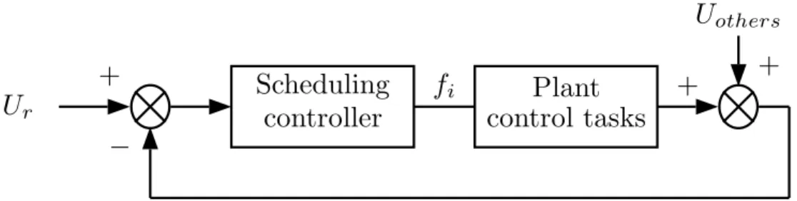 Figure 3. Feedback scheduling bloc diagram