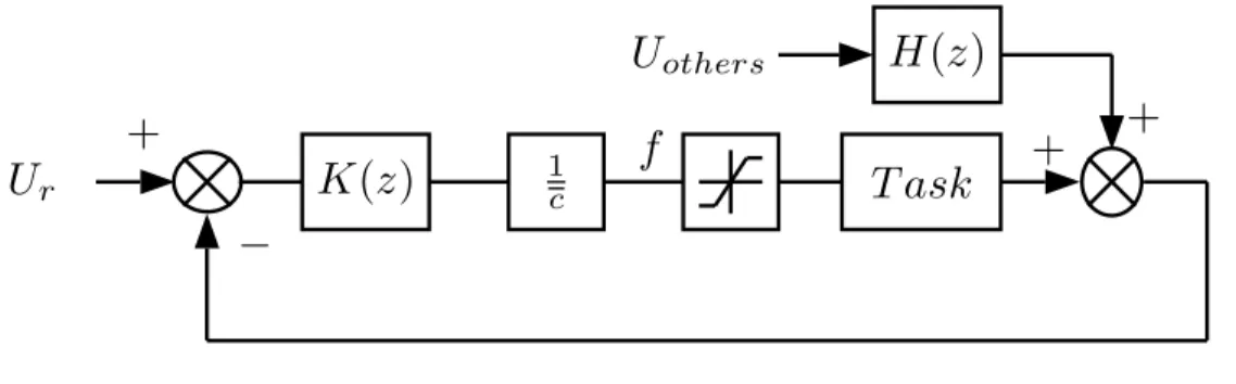 Figure 4. Control scheme for CPU resources