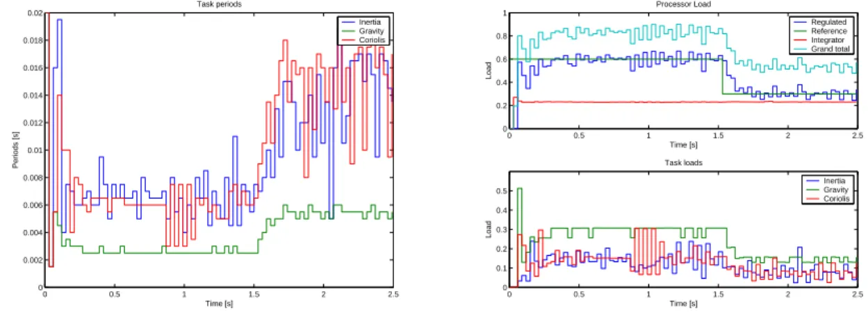 Figure 10. Hardware in the loop simulation : periods and load