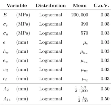 Table 1: Probabilistic model for the ring-stiffened shell cylinder.