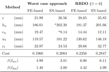 Table 2: Results for the design optimization of the imperfect infinite-length ring-stiffened shell cylinder.