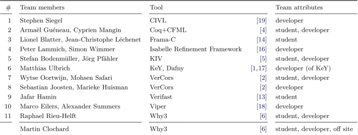 Table 1. Teams participating in VerifyThis 2018 (alphabetically by tool).
