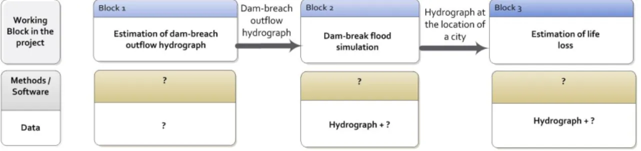 Figure 9: Methodological concept of dam risk assessment