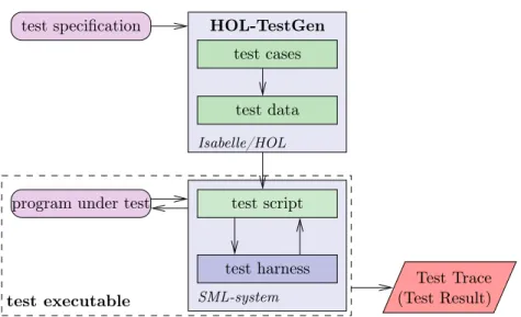 Figure 4.1.: Overview of the system architecture of HOL-TestGen