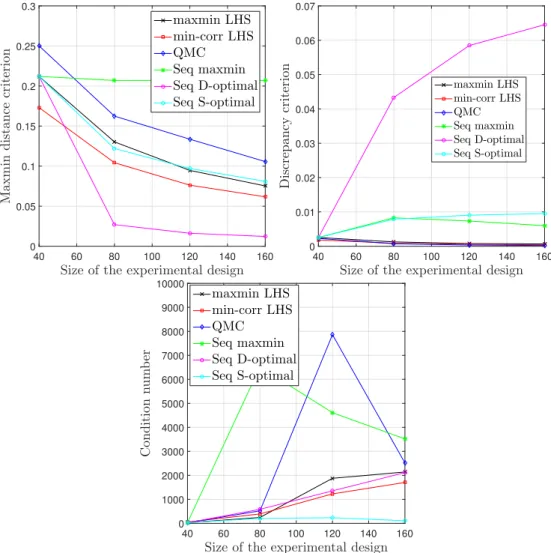 Figure 1: The average, over 50 trials of the maximin distance, discrepancy measure and the condi- condi-tion number for the 5 tested experimental designs for the Ishigami funccondi-tion