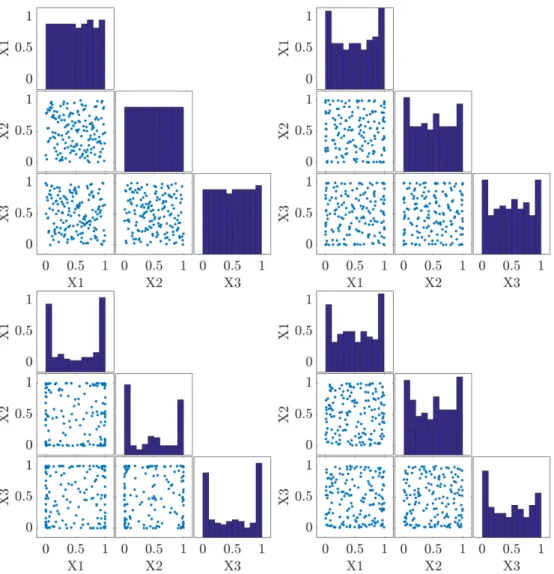Figure 2: An example of 2D plots of a 3-dimensional designs of size 160. Top left: Experimental design obtained with maximin LHS; Top right: Experimental design obtained with Seq maximin;