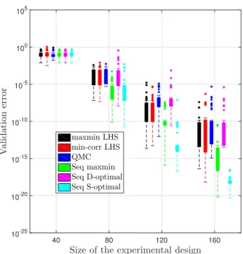 Figure 3: Evolution of boxplots of the validation error for varying sizes of the experimental design for the Ishigami function