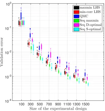 Figure 4: Evolution of boxplots of the validation error for varying sizes of the experimental design for the Sobol function