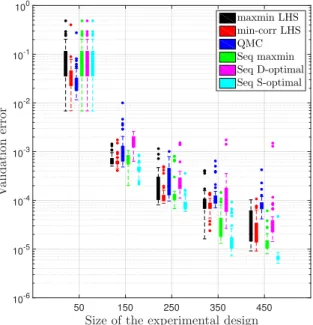 Figure 6: Evolution of boxplots of the validation error for varying sizes of the experimental design for the truss function.