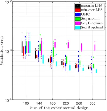 Figure 7: Evolution of boxplots of the validation error for varying sizes of the experimental design for the 1D diffusion function.