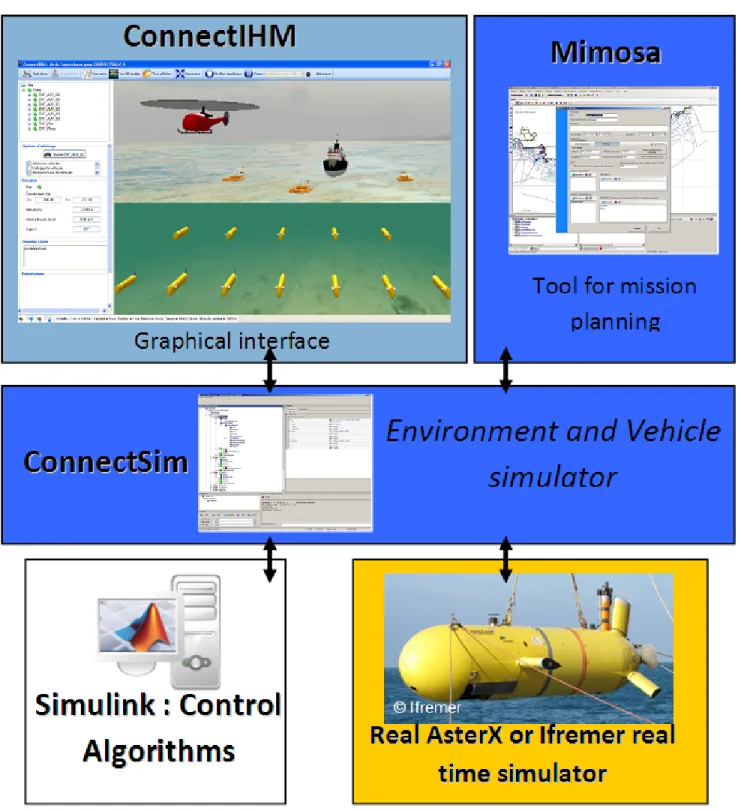 Figure 13. MUSim Architecture