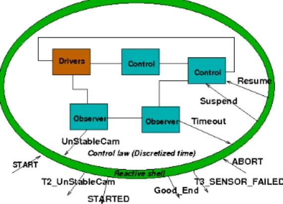 Figure 14. Control task model