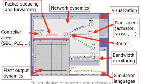 Figure 2. NS-2: Graphical interface.