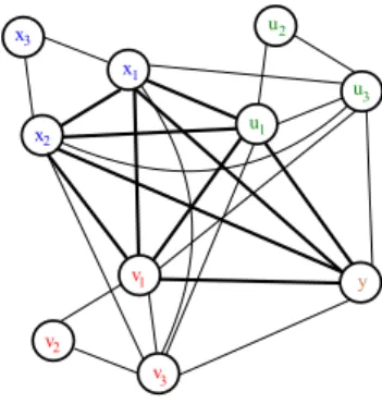 Figure 4: Five maximal cliques K 1 “ tx 1 , x 2 , x 3 u, K 2 “ tu 1 , u 2 , u 3 u, K 3 “ tv 1 , v 2 , v 3 u, K 4 “ ty, x 1 , x 2 , u 1 , v 1 , u 3 u and K 5 “ ty, x 1 , x 2 , u 1 , v 1 , v 3 u