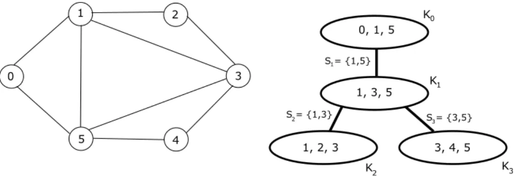 Figure 2: A chordal graph G (left) and a rooted clique-tree T G (right).