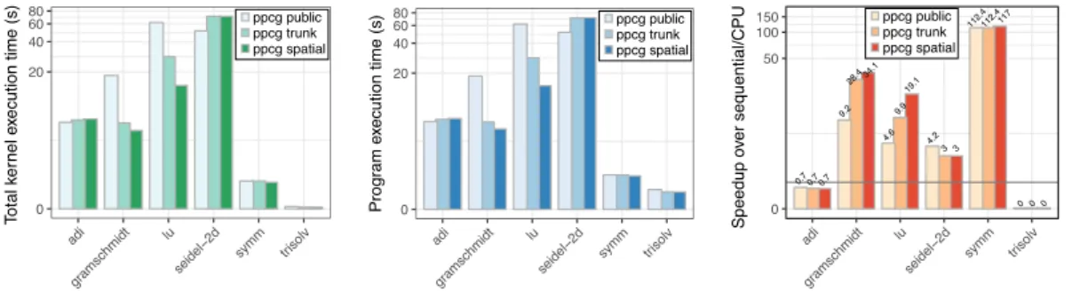 Figure 4: Left and center graphs show total kernel execution time and program execution time (lower is better)