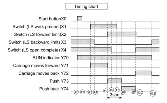 Figure 2: Carriage line control timing chart specification