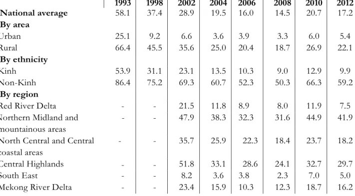 Table 1. Poverty rate using international standard (%) 