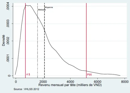 Figure 3. Distribution of monthly income per capita in thousands of VND,  overall population (VHLSS, 2012) 