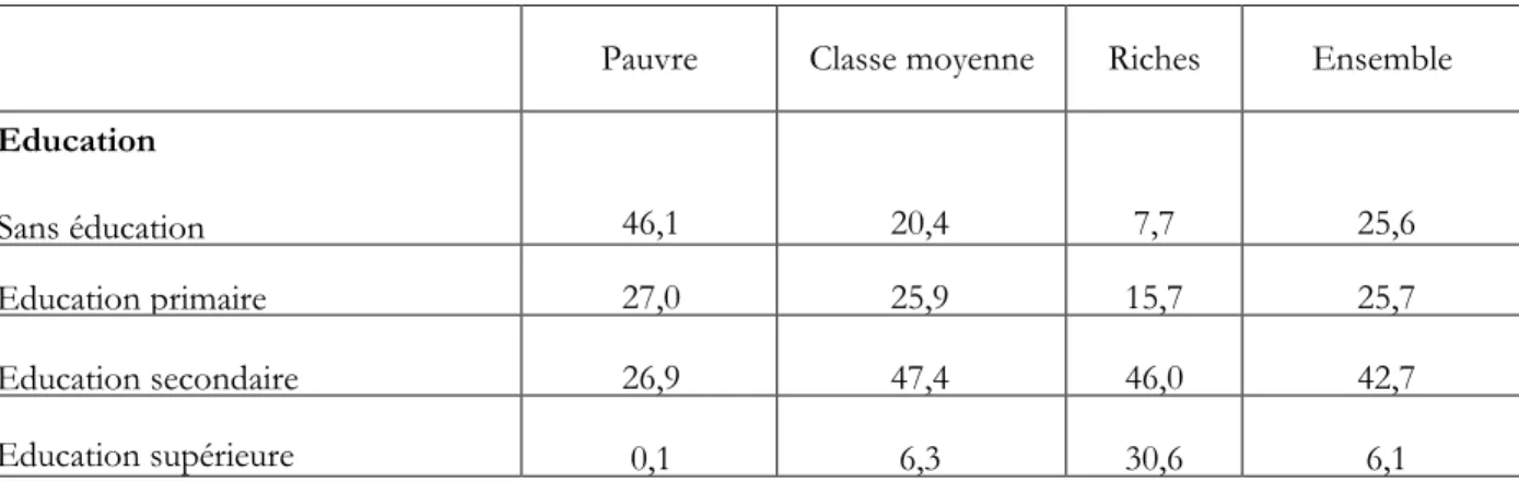 Table 8. Characteristics (classification variables) of different groups  (poor, middle class, rich)