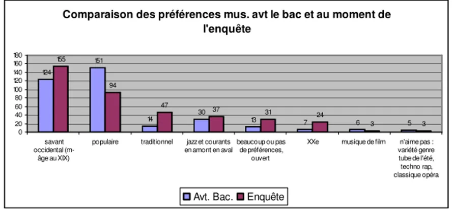 Figure 2 – Comparaison des préférences déclarées par 158  enseignants en 2005. 