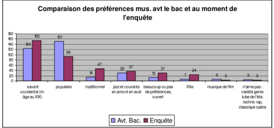 Figure 2 – Comparaison des préférences déclarées par 158  enseignants en 2005. 