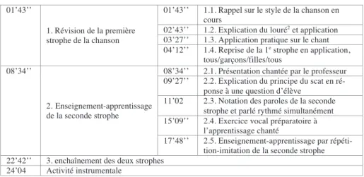 Tableau 2 : Synopsis de la situation vocale analysée (min. 1’43 à 24’04). 