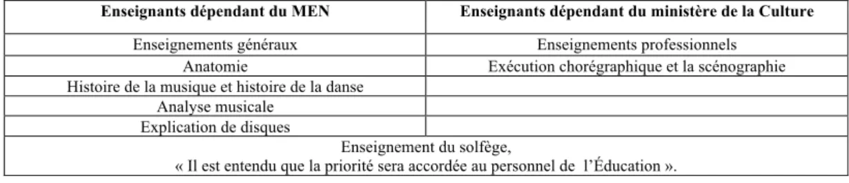 Tableau 2 Fonctionnement des classes préparatoires au baccalauréat de technicien Musique,  options Instruments et Danse (F 11), circulaire n° 77 255 du 21 juillet 1977 