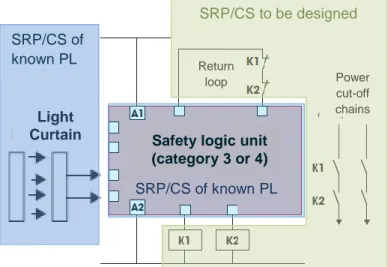 Figure 5: Example of an SF/CS combining SRP/CS of known PL  with an SRP/CS to be designed  
