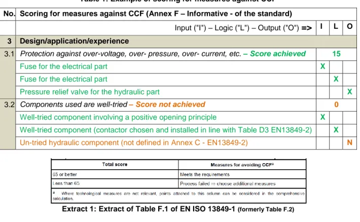 Table 1: Example of scoring for measures against CCF  No.  Scoring for measures against CCF (Annex F – Informative - of the standard) 