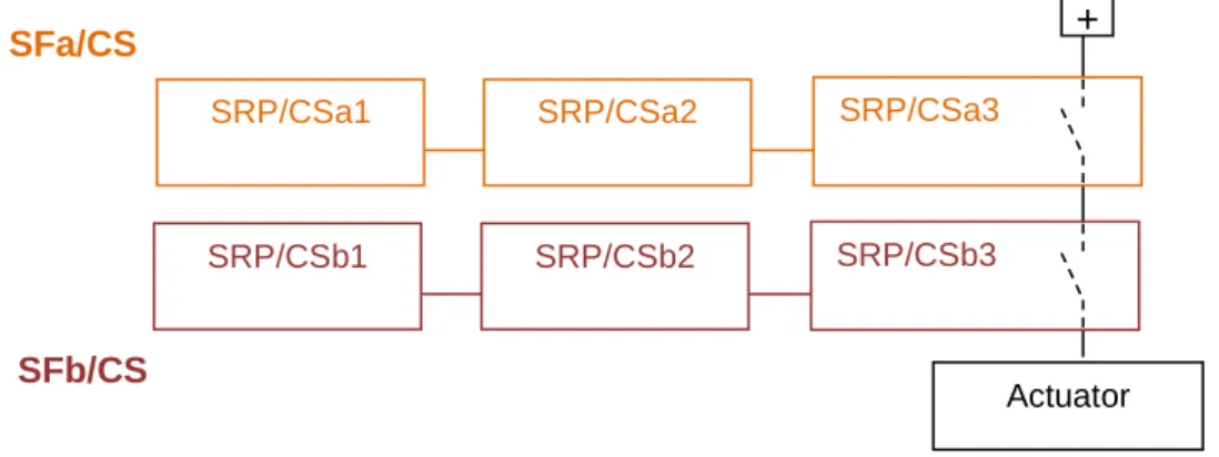 Figure  9  represents  a  case  where  potential-free  contact  outputs  are  used  for  function  SFa  and  electronic outputs are used for SFb