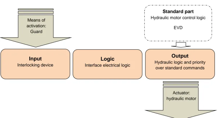 Figure 11: Basic logical structure for the SC/FS 