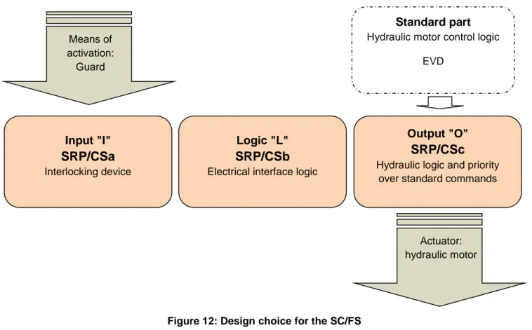 Figure 12: Design choice for the SC/FS Input &#34;I&#34; 