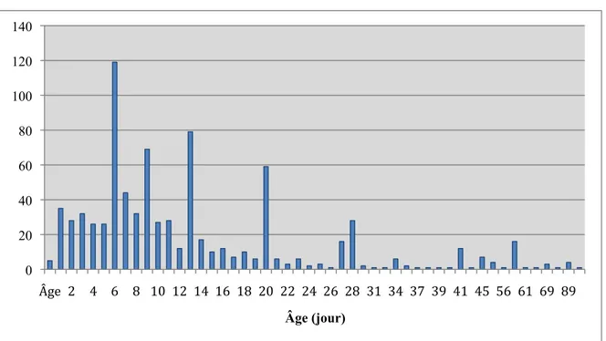 Figure 2 - Distribution de l'âge des veaux lors de l'échantillonnage 