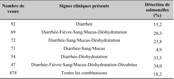 Tableau VI - Combinaisons de signes cliniques les plus fréquentes chez les veaux suspects de  salmonellose clinique 