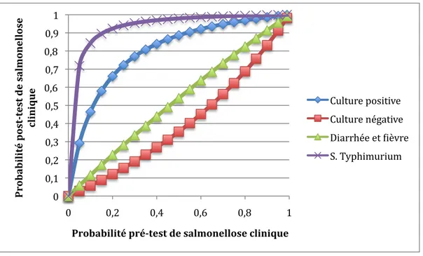 Figure 3 - Probabilité post-test de salmonellose clinique suite à une culture de fèces ou à l’examen  clinique chez des veaux soupçonnés de salmonellose clinique 