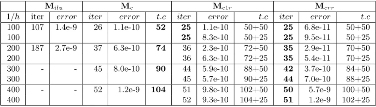 Table 1: Results for Case 4.2 , non-Homogeneous problems in two dimensions;