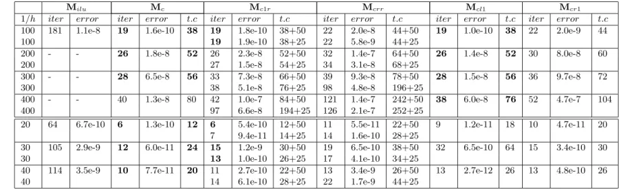 Table 4: Results for Case 4.1 , advection-diffusion problem in two dimensions; nonsymmetric