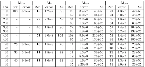 Table 5: Results for Case 4.5 , anisotropic layers in two (top) and three (bot- (bot-tom) dimensions; symmetric
