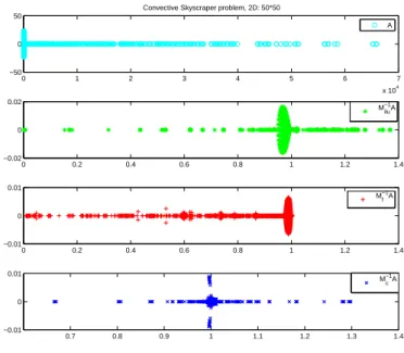 Figure 4: Spectrum distribution of the preconditioned matrix, Case 4.4 .