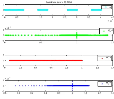 Figure 5: Spectrum distribution of the preconditioned matrix, Case 4.5 .
