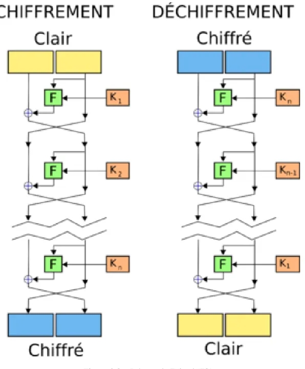 Figure 2.2 – Réseau de Feistel [70]