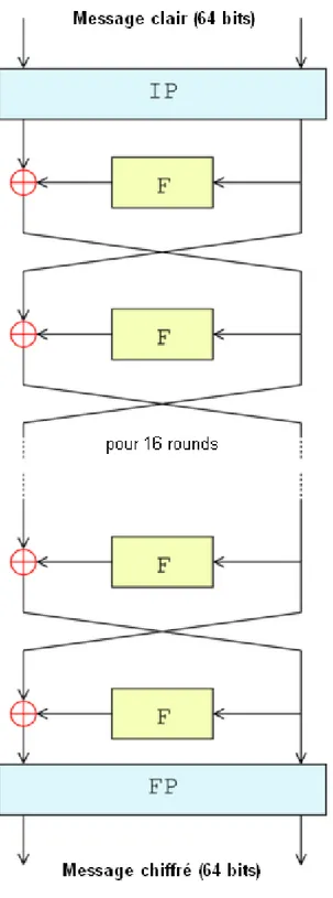 Figure 2.3 – DES [67]