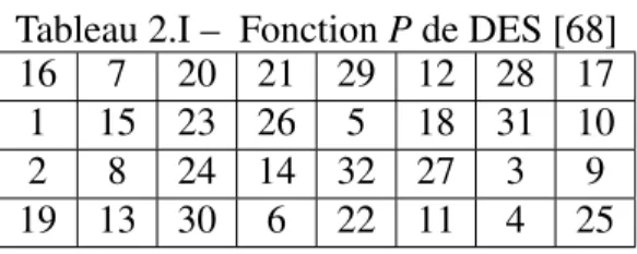 Tableau 2.I – Fonction P de DES [68]
